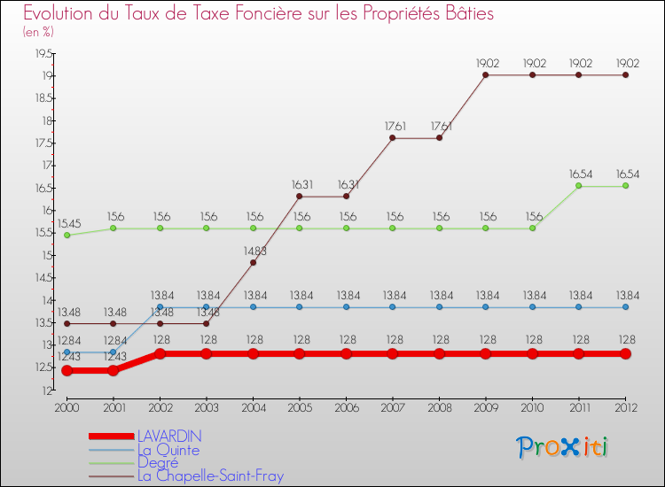 Evolution du taux de la taxe foncière sur le bati pour LAVARDIN et les communes proches de 2000 à 2012 Comparaison des taux de taxe foncière sur le bati pour LAVARDIN et les communes voisines de 2000 à 2012