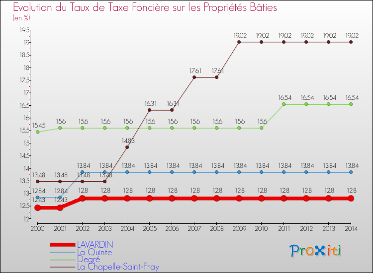 Evolution du taux de la taxe foncière sur le bati pour LAVARDIN et les communes proches de 2000 à 2014 Comparaison des taux de taxe foncière sur le bati pour LAVARDIN et les communes voisines de 2000 à 2014