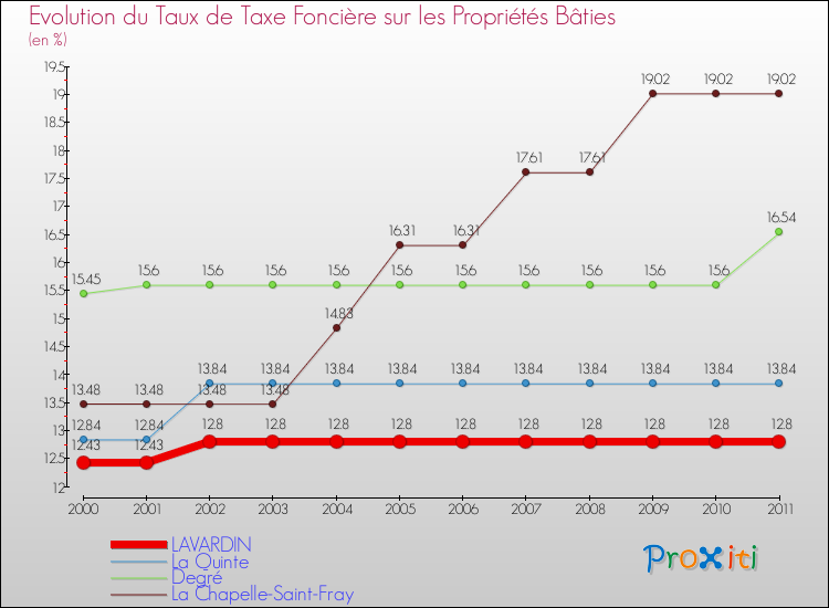 Evolution du taux de la taxe foncière sur le bati pour LAVARDIN et les communes proches Comparaison des taux de taxe foncière sur le bati pour LAVARDIN et les communes voisines