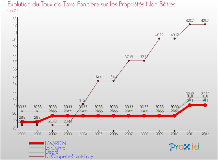 Evolution du taux de la taxe foncière sur les immeubles et terrains non batis pour LAVARDIN et les communes proches de 2000 à 2012 Comparaison des taux de la taxe foncière sur les immeubles et terrains non batis pour LAVARDIN et les communes voisines de 2000 à 2012