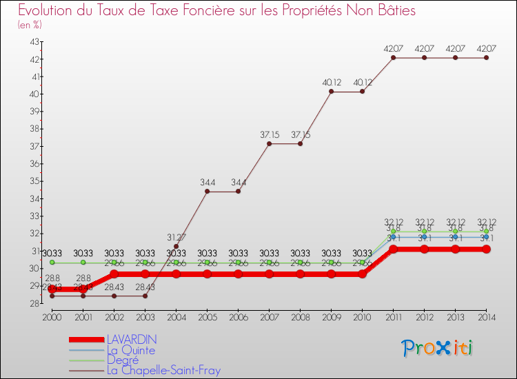 Evolution du taux de la taxe foncière sur les immeubles et terrains non batis pour LAVARDIN et les communes proches de 2000 à 2014 Comparaison des taux de la taxe foncière sur les immeubles et terrains non batis pour LAVARDIN et les communes voisines de 2000 à 2014