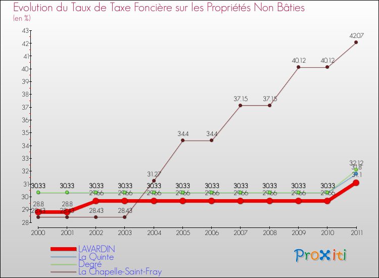 Evolution du taux de la taxe foncière sur les immeubles et terrains non batis pour LAVARDIN et les communes proches Comparaison des taux de la taxe foncière sur les immeubles et terrains non batis pour LAVARDIN et les communes voisines