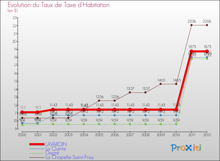 Evolution du taux de la taxe d'habitation pour LAVARDIN et les communes proches Comparaison des taux de la taxe d'habitation pour LAVARDIN et les communes voisines