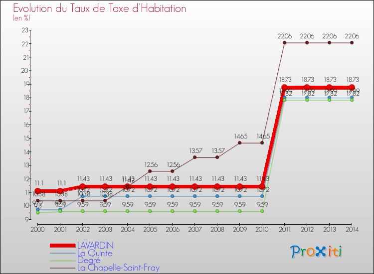 Evolution du taux de la taxe d'habitation pour LAVARDIN et les communes proches de 2000 à 2014 Comparaison des taux de la taxe d'habitation pour LAVARDIN et les communes voisines de 2000 à 2014