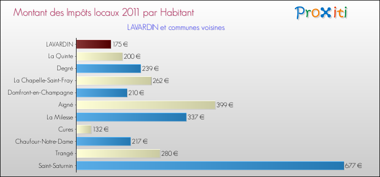 Montant des impôts locaux par Habitant pour LAVARDIN et les communes proches Comparaison des impôts locaux par habitant pour LAVARDIN et les communes voisines