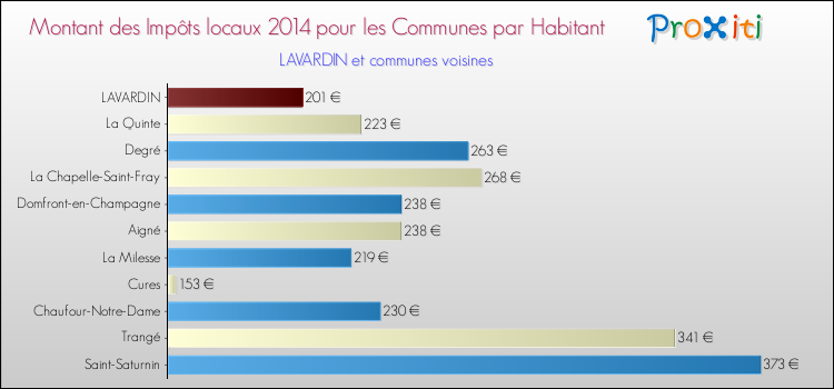 Montant des impôts locaux par Habitant pour LAVARDIN et les communes proches en 2014 Comparaison des impôts locaux par habitant pour LAVARDIN et les communes voisines en 2014