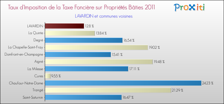 Taux d'imposition de la taxe foncière sur le bati 2011 pour LAVARDIN et les communes proches Comparaison des taux d'imposition de la taxe foncière sur le bati 2011 pour LAVARDIN et les communes voisines