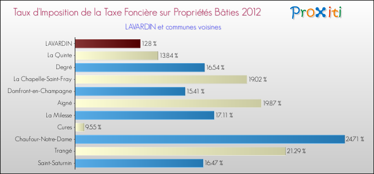 Taux d'imposition de la taxe foncière sur le bati 2012 pour LAVARDIN et les communes proches Comparaison des taux d'imposition de la taxe foncière sur le bati 2012 pour LAVARDIN et les communes voisines