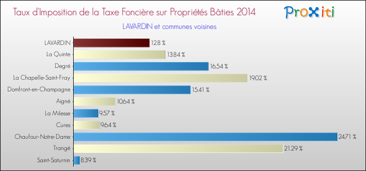 Taux d'imposition de la taxe foncière sur le bati 2014 pour LAVARDIN et les communes proches Comparaison des taux d'imposition de la taxe foncière sur le bati 2014 pour LAVARDIN et les communes voisines