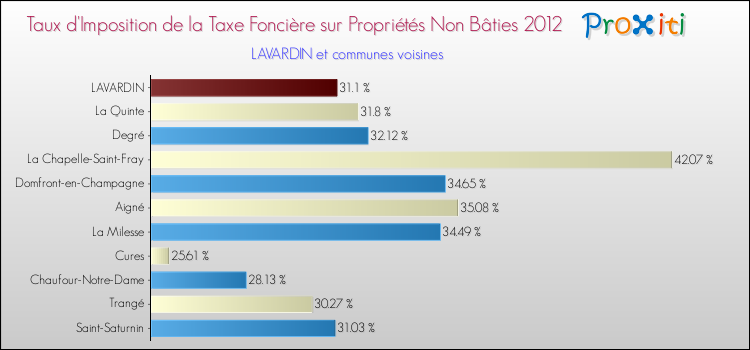 Taux d'imposition de la taxe foncière sur les immeubles et terrains non batis 2012 pour LAVARDIN et les communes proches Comparaison des taux d'imposition de la taxe foncière sur les immeubles et terrains non batis 2012 pour LAVARDIN et les communes voisines