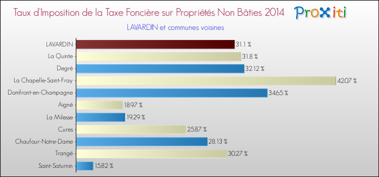 Taux d'imposition de la taxe foncière sur les immeubles et terrains non batis 2014 pour LAVARDIN et les communes proches Comparaison des taux d'imposition de la taxe foncière sur les immeubles et terrains non batis 2014 pour LAVARDIN et les communes voisines