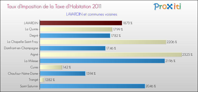 Taux d'imposition de la taxe d'habitation 2011 pour LAVARDIN et les communes proches Comparaison des taux d'imposition de la taxe d'habitation 2011 pour LAVARDIN et les communes voisines