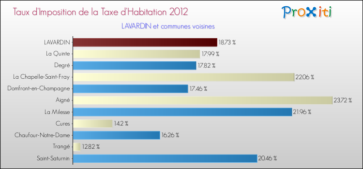 Taux d'imposition de la taxe d'habitation 2012 pour LAVARDIN et les communes proches Comparaison des taux d'imposition de la taxe d'habitation 2012 pour LAVARDIN et les communes voisines