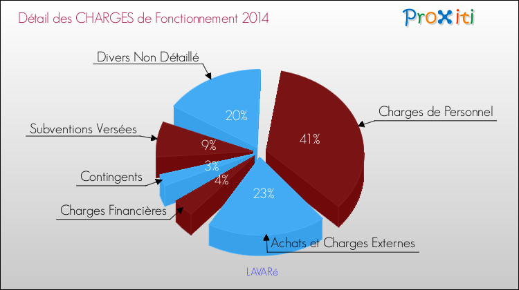 Décomposition des Charges de Fonctionnement 2014 de la commune de LAVARé Charges de Fonctionnement 2014 pour la commune de LAVARé