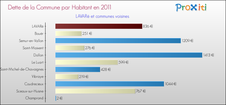 Dette par habitant de la commune en 2011 pour LAVARé et les communes proches Comparaison de la dette par habitant de la commune en 2011 pour LAVARé et les communes voisines