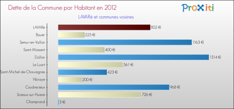 Dette par habitant de la commune en 2012 pour LAVARé et les communes proches Comparaison de la dette par habitant de la commune en 2012 pour LAVARé et les communes voisines