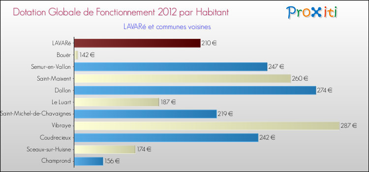 Montant des dotations globales de fonctionnement DGF par Habitant pour LAVARé et les communes proches Comparaison des des dotations globales de fonctionnement DGF par habitant pour LAVARé et les communes voisines