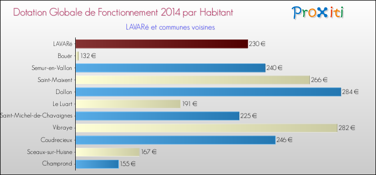 Montant des dotations globales de fonctionnement DGF par Habitant pour LAVARé et les communes proches en 2014. Comparaison des des dotations globales de fonctionnement DGF par habitant pour LAVARé et les communes voisines en 2014.