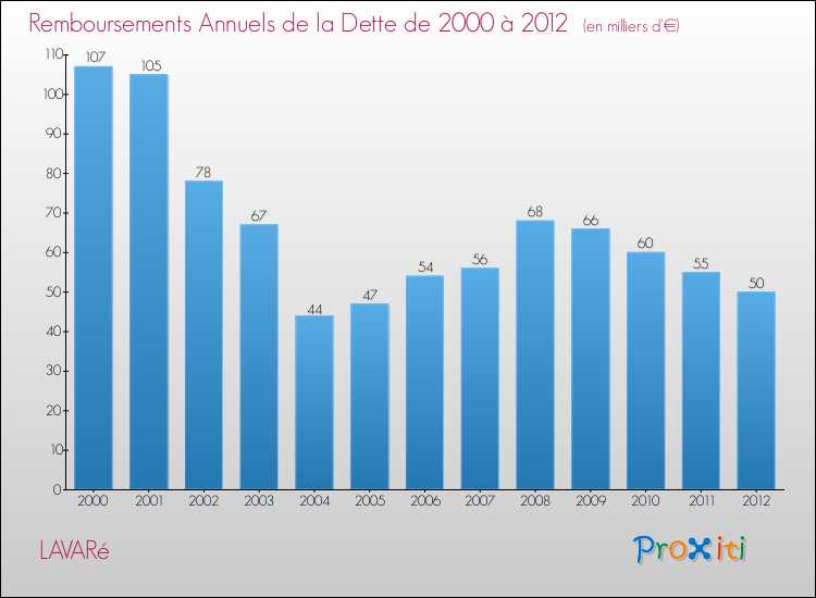 Evolution de l'annuité de la dette pour la commune de LAVARé de 2000 à 2012 Annuités de la dette pour LAVARé de 2000 à 2012