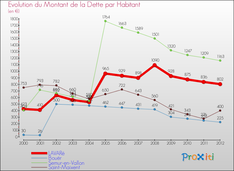 Evolution de la dette par habitant pour la commune de LAVARé et les communes proches de 2000 à 2012 Comparaison de la dette par habitant pour LAVARé et les communes voisines de 2000 à 2012