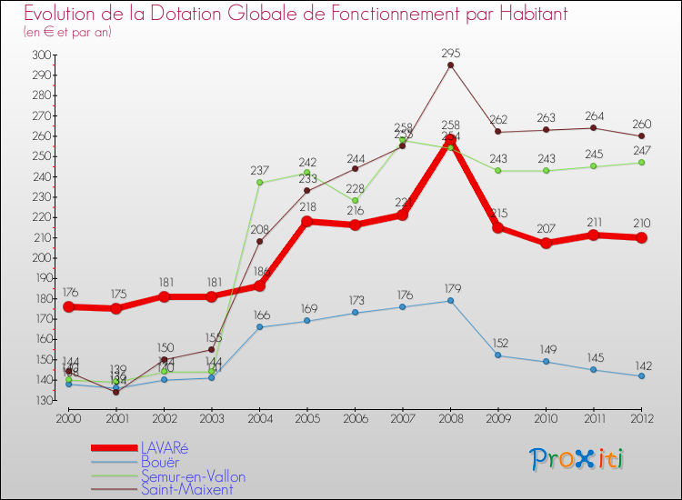 Evolution et montant de la dotation globale de fonctionnement par Habitant pour LAVARé et les communes proches Comparaison des dotations globales de fonctionnement par habitant pour LAVARé et les communes voisines