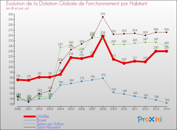 Evolution et montant de la dotation globale de fonctionnement par Habitant pour LAVARé et les communes proches de 2000 à 2014. Comparaison des dotations globales de fonctionnement par habitant pour LAVARé et les communes voisines de 2000 à 2014.