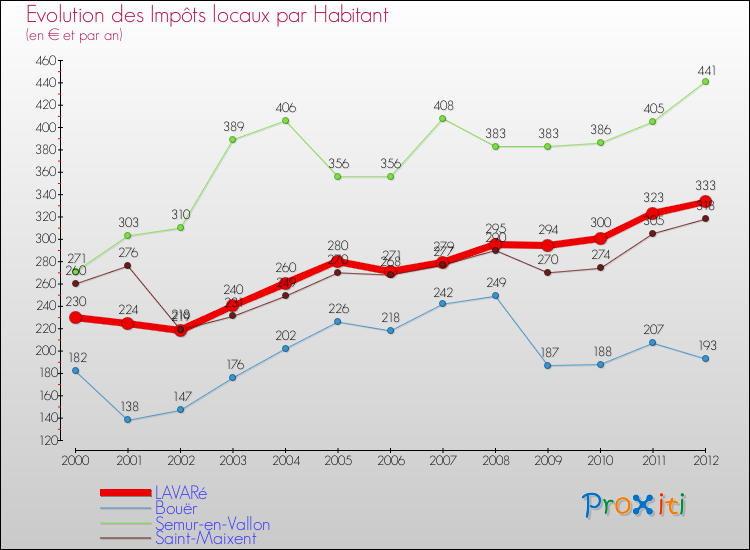 Evolution et montant des impôts locaux par Habitant pour LAVARé et les communes proches Comparaison des impôts locaux par habitant pour LAVARé et les communes voisines