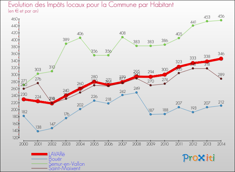 Evolution et montant des impôts locaux par Habitant pour LAVARé et les communes proches de 2000 à 2014 Comparaison des impôts locaux par habitant pour LAVARé et les communes voisines de 2000 à 2014