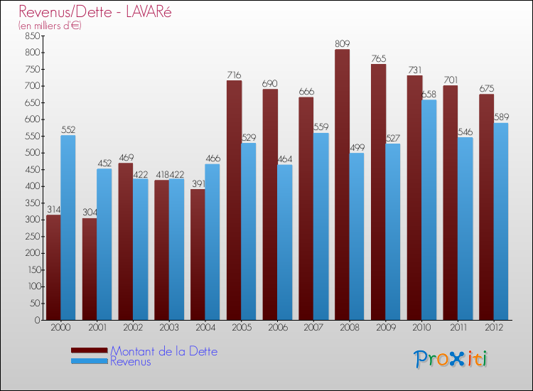 Evolution comparée de la dette et des revenus pour la commune de LAVARé de 2000 à 2012 Comparaison de la dette et des revenus pour LAVARé de 2000 à 2012