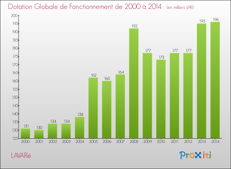 Evolution du montant de la Dotation Globale de Fonctionnement pour la commune de LAVARé de 2000 à 2014 Evolution du montant de la Dotation Globale de Fonctionnement pour LAVARé de 2000 à 2014
