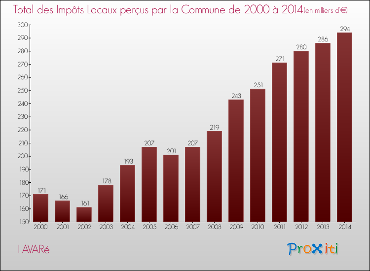 Evolution des Impôts Locaux pour la commune de LAVARé de 2000 à 2014 Evolution des Impôts Locaux pour LAVARé de 2000 à 2014