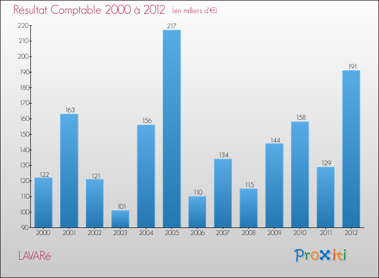 Evolution du résultat comptable pour la commune de LAVARé de 2000 à 2012 Evolution du résultat comptable pour LAVARé de 2000 à 2012