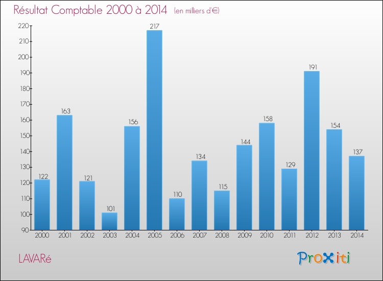 Evolution du résultat comptable pour la commune de LAVARé de 2000 à 2014 Evolution du résultat comptable pour LAVARé de 2000 à 2014