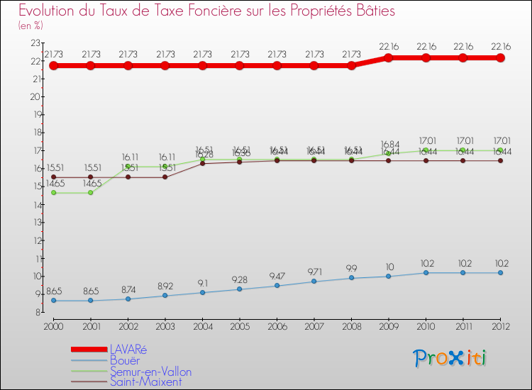 Evolution du taux de la taxe foncière sur le bati pour LAVARé et les communes proches de 2000 à 2012 Comparaison des taux de taxe foncière sur le bati pour LAVARé et les communes voisines de 2000 à 2012