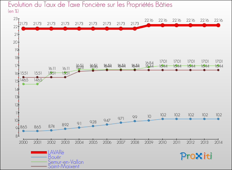 Evolution du taux de la taxe foncière sur le bati pour LAVARé et les communes proches de 2000 à 2014 Comparaison des taux de taxe foncière sur le bati pour LAVARé et les communes voisines de 2000 à 2014