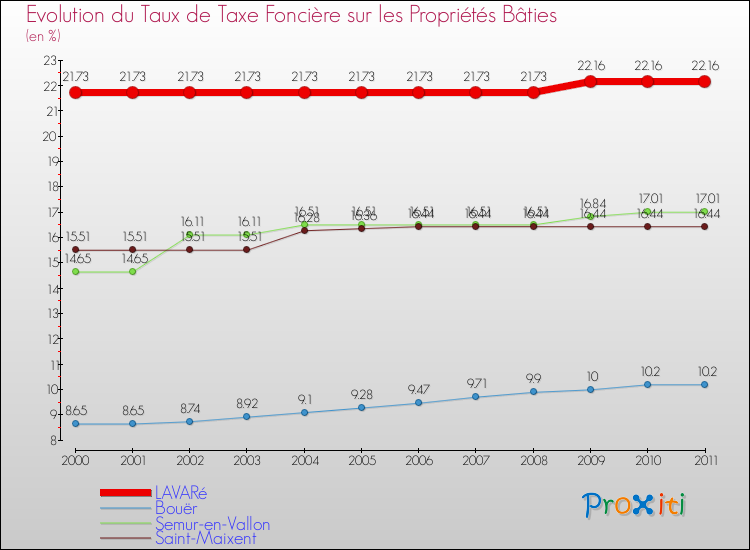 Evolution du taux de la taxe foncière sur le bati pour LAVARé et les communes proches Comparaison des taux de taxe foncière sur le bati pour LAVARé et les communes voisines