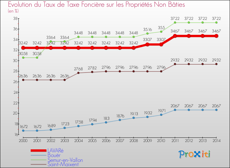 Evolution du taux de la taxe foncière sur les immeubles et terrains non batis pour LAVARé et les communes proches de 2000 à 2014 Comparaison des taux de la taxe foncière sur les immeubles et terrains non batis pour LAVARé et les communes voisines de 2000 à 2014