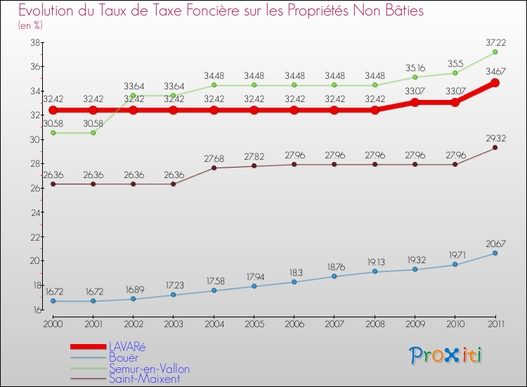Evolution du taux de la taxe foncière sur les immeubles et terrains non batis pour LAVARé et les communes proches Comparaison des taux de la taxe foncière sur les immeubles et terrains non batis pour LAVARé et les communes voisines