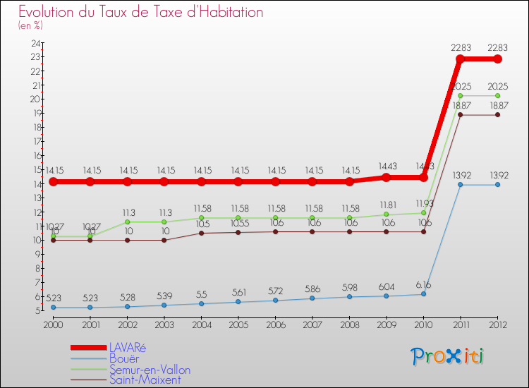 Evolution du taux de la taxe d'habitation pour LAVARé et les communes proches Comparaison des taux de la taxe d'habitation pour LAVARé et les communes voisines