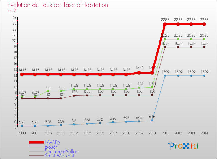 Evolution du taux de la taxe d'habitation pour LAVARé et les communes proches de 2000 à 2014 Comparaison des taux de la taxe d'habitation pour LAVARé et les communes voisines de 2000 à 2014