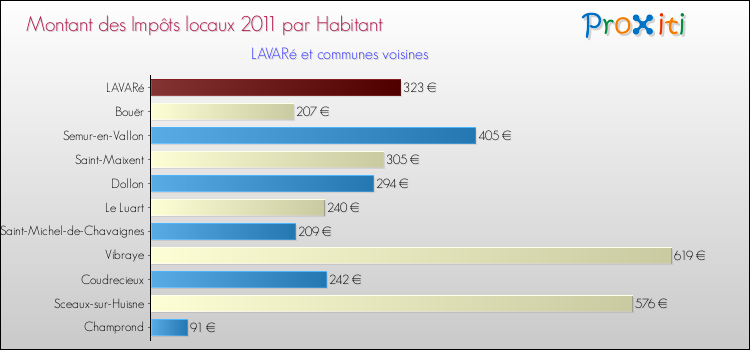 Montant des impôts locaux par Habitant pour LAVARé et les communes proches Comparaison des impôts locaux par habitant pour LAVARé et les communes voisines