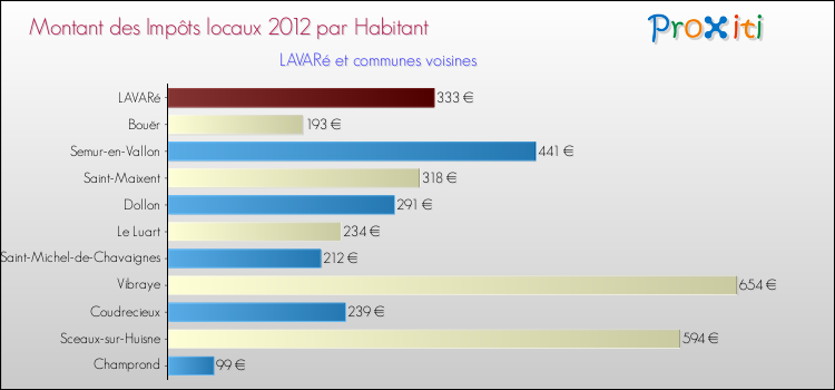 Montant des impôts locaux par Habitant pour LAVARé et les communes proches Comparaison des impôts locaux par habitant pour LAVARé et les communes voisines