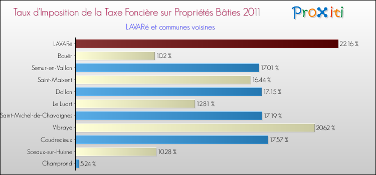 Taux d'imposition de la taxe foncière sur le bati 2011 pour LAVARé et les communes proches Comparaison des taux d'imposition de la taxe foncière sur le bati 2011 pour LAVARé et les communes voisines