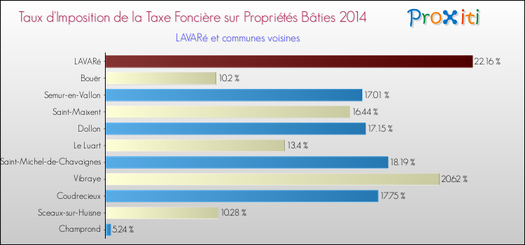 Taux d'imposition de la taxe foncière sur le bati 2014 pour LAVARé et les communes proches Comparaison des taux d'imposition de la taxe foncière sur le bati 2014 pour LAVARé et les communes voisines
