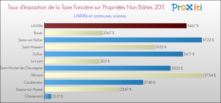 Taux d'imposition de la taxe foncière sur les immeubles et terrains non batis 2011 pour LAVARé et les communes proches Comparaison des taux d'imposition de la taxe foncière sur les immeubles et terrains non batis 2011 pour LAVARé et les communes voisines