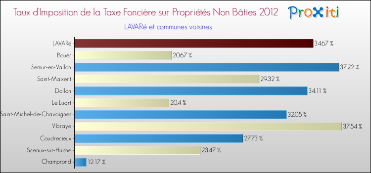 Taux d'imposition de la taxe foncière sur les immeubles et terrains non batis 2012 pour LAVARé et les communes proches Comparaison des taux d'imposition de la taxe foncière sur les immeubles et terrains non batis 2012 pour LAVARé et les communes voisines
