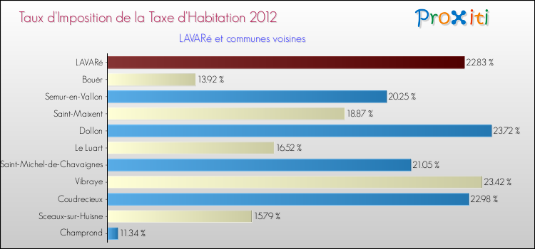 Taux d'imposition de la taxe d'habitation 2012 pour LAVARé et les communes proches Comparaison des taux d'imposition de la taxe d'habitation 2012 pour LAVARé et les communes voisines