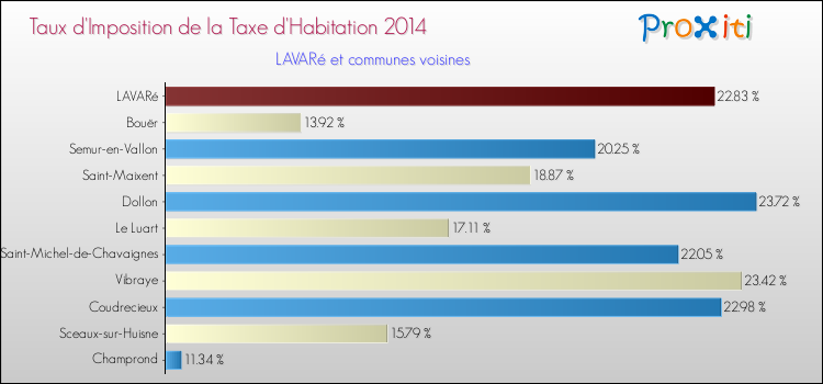 Taux d'imposition de la taxe d'habitation 2014 pour LAVARé et les communes proches Comparaison des taux d'imposition de la taxe d'habitation 2014 pour LAVARé et les communes voisines