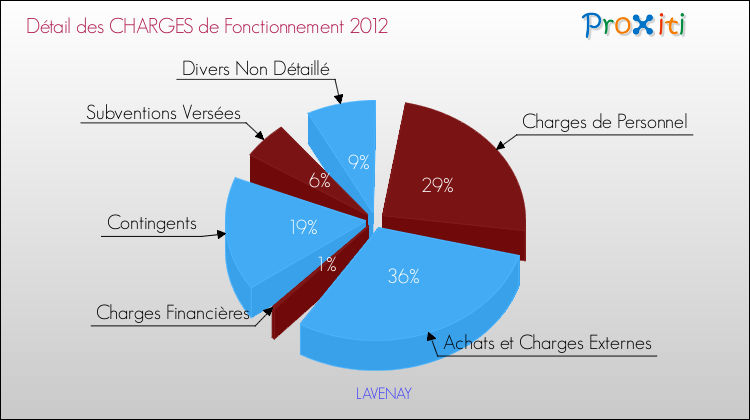 Décomposition des Charges de Fonctionnement 2012 de la commune de LAVENAY Charges de Fonctionnement 2012 pour la commune de LAVENAY