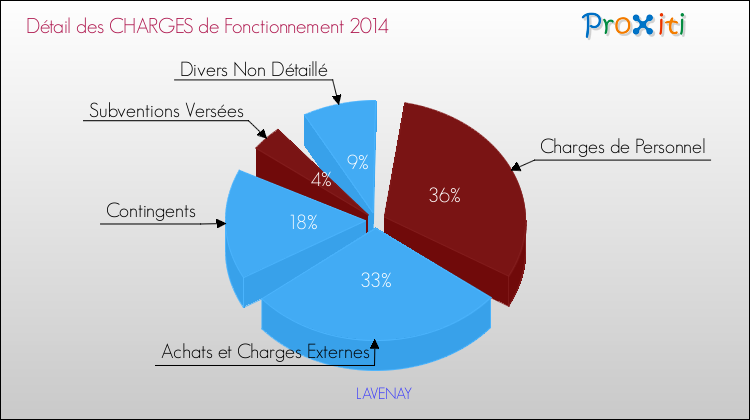 Décomposition des Charges de Fonctionnement 2014 de la commune de LAVENAY Charges de Fonctionnement 2014 pour la commune de LAVENAY